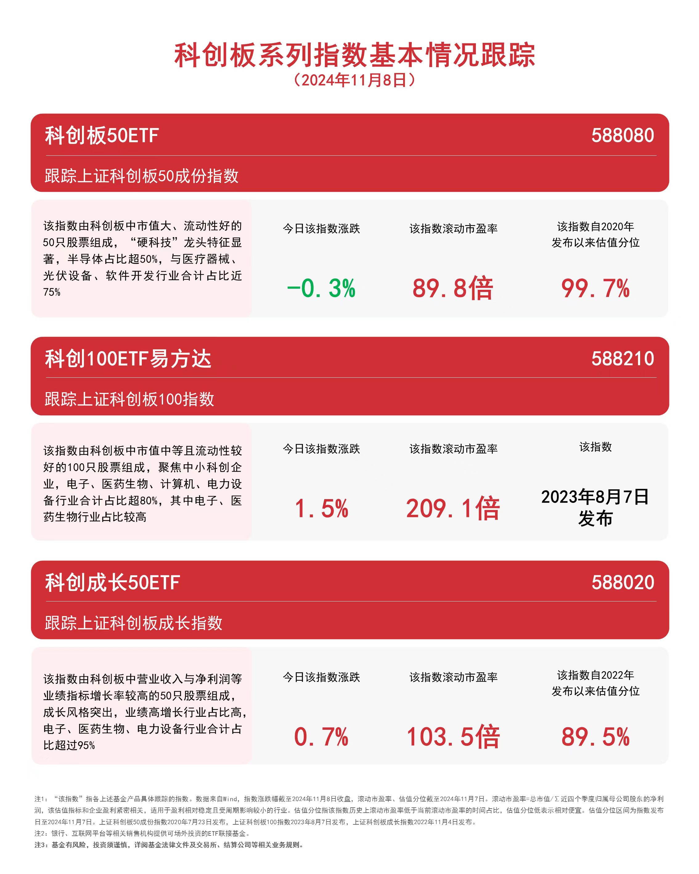 
          
            科创板系列指数冲高回落，关注科创成长50ETF（588020）、科创板50ETF（588080）等产品未来动向
        