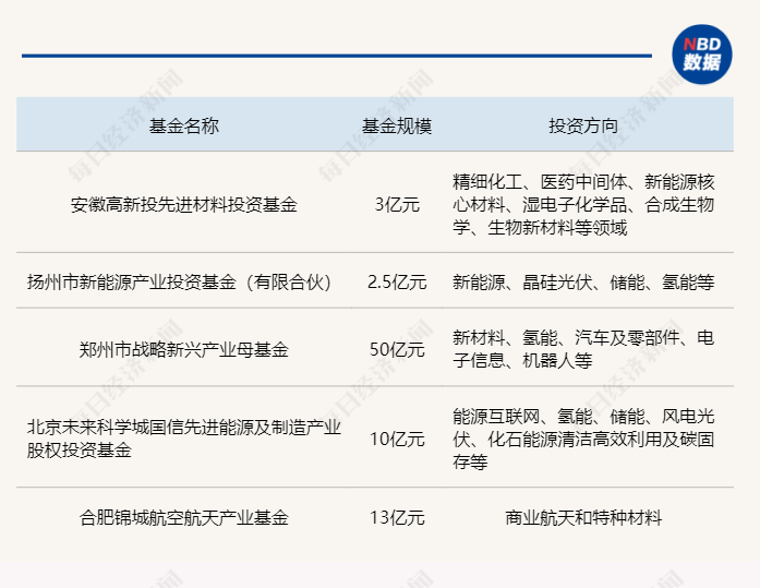 
          
            一周产业基金｜全国首只大学生创投基金来了；郑州设立50亿战略新兴产业母基金
        