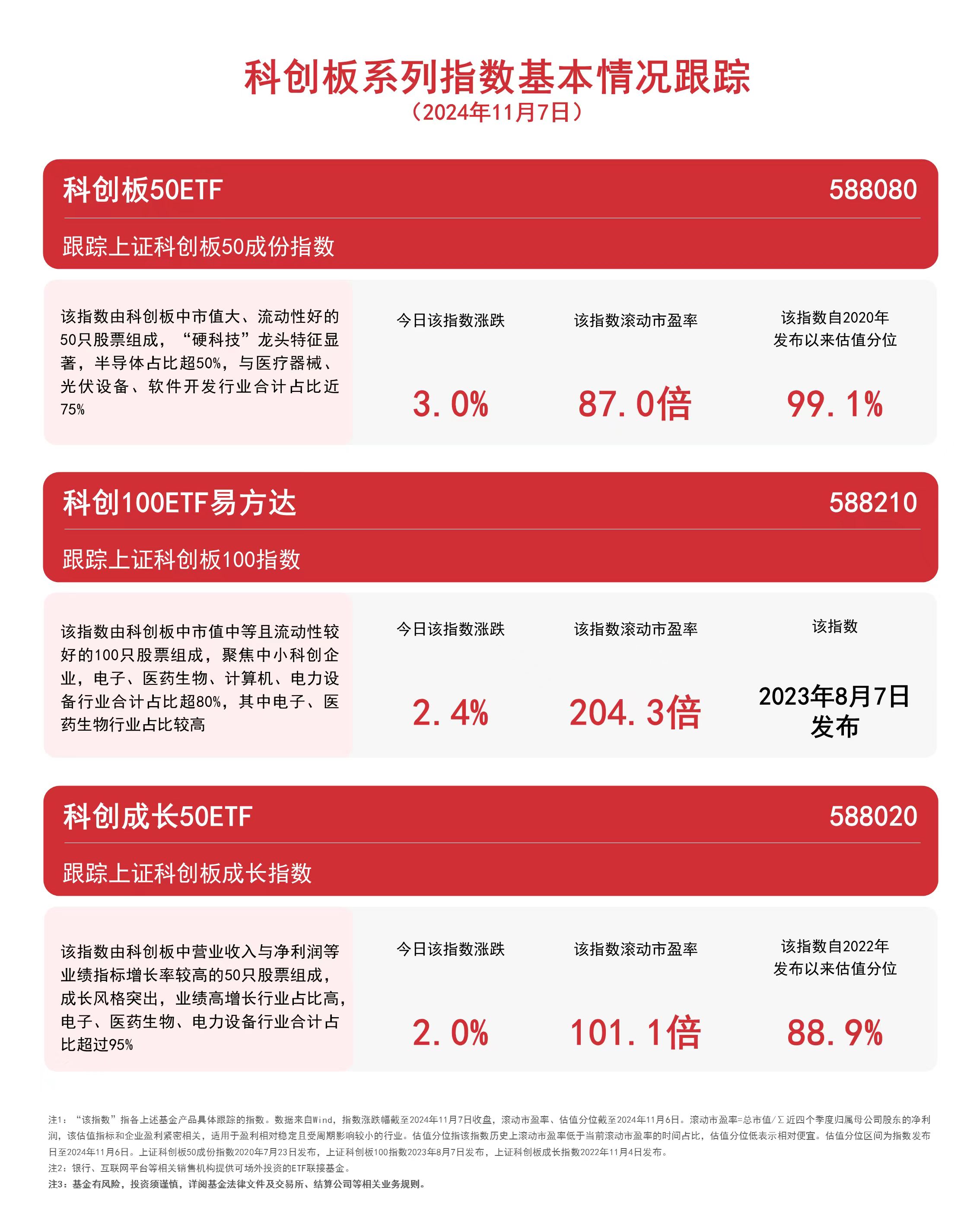 
          
            科创板系列指数上行，科创板50ETF（588080）、科创成长50ETF（588020）等产品受市场关注
        