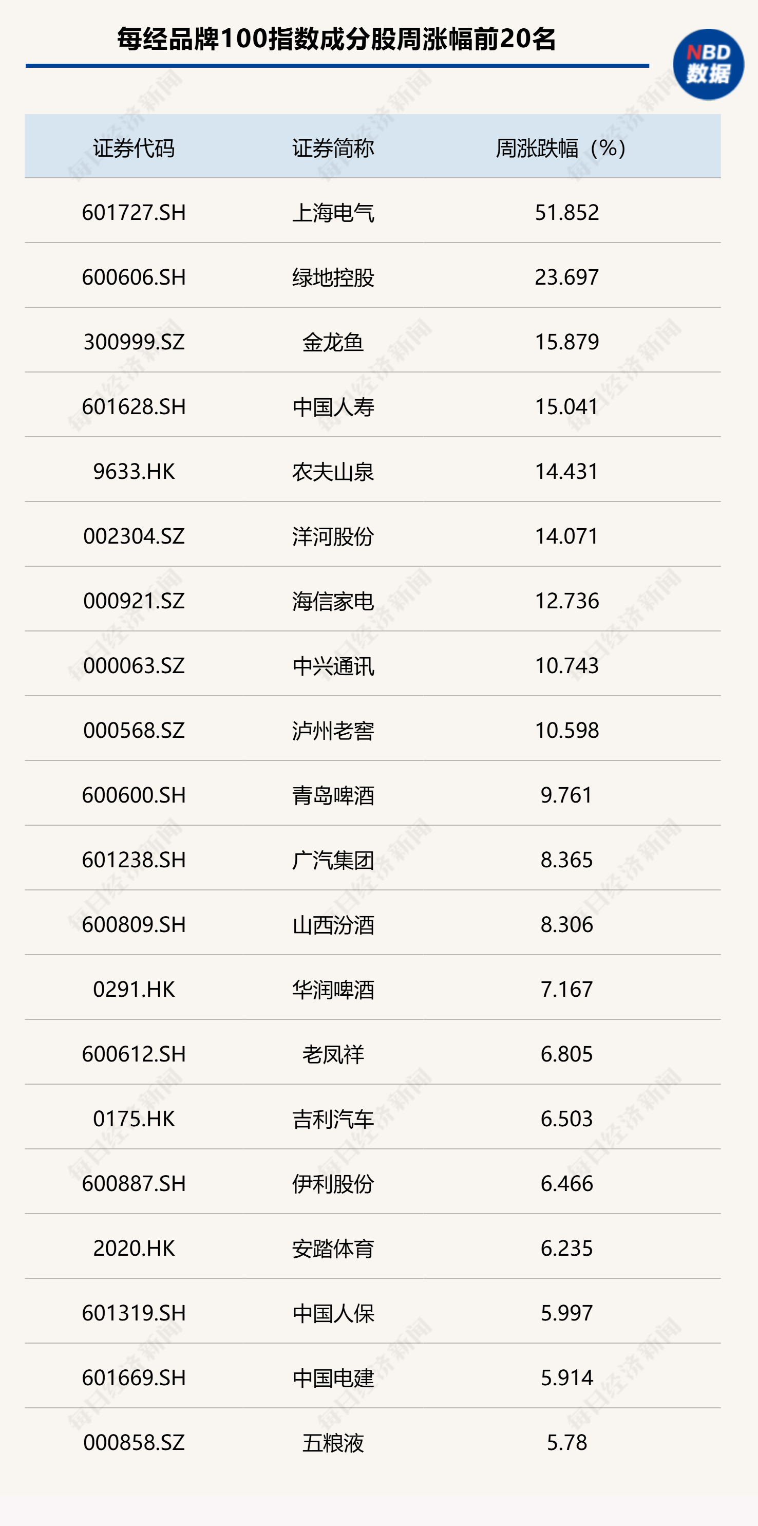 
          
            强势反弹，每经品牌100指数周涨2.5%
        