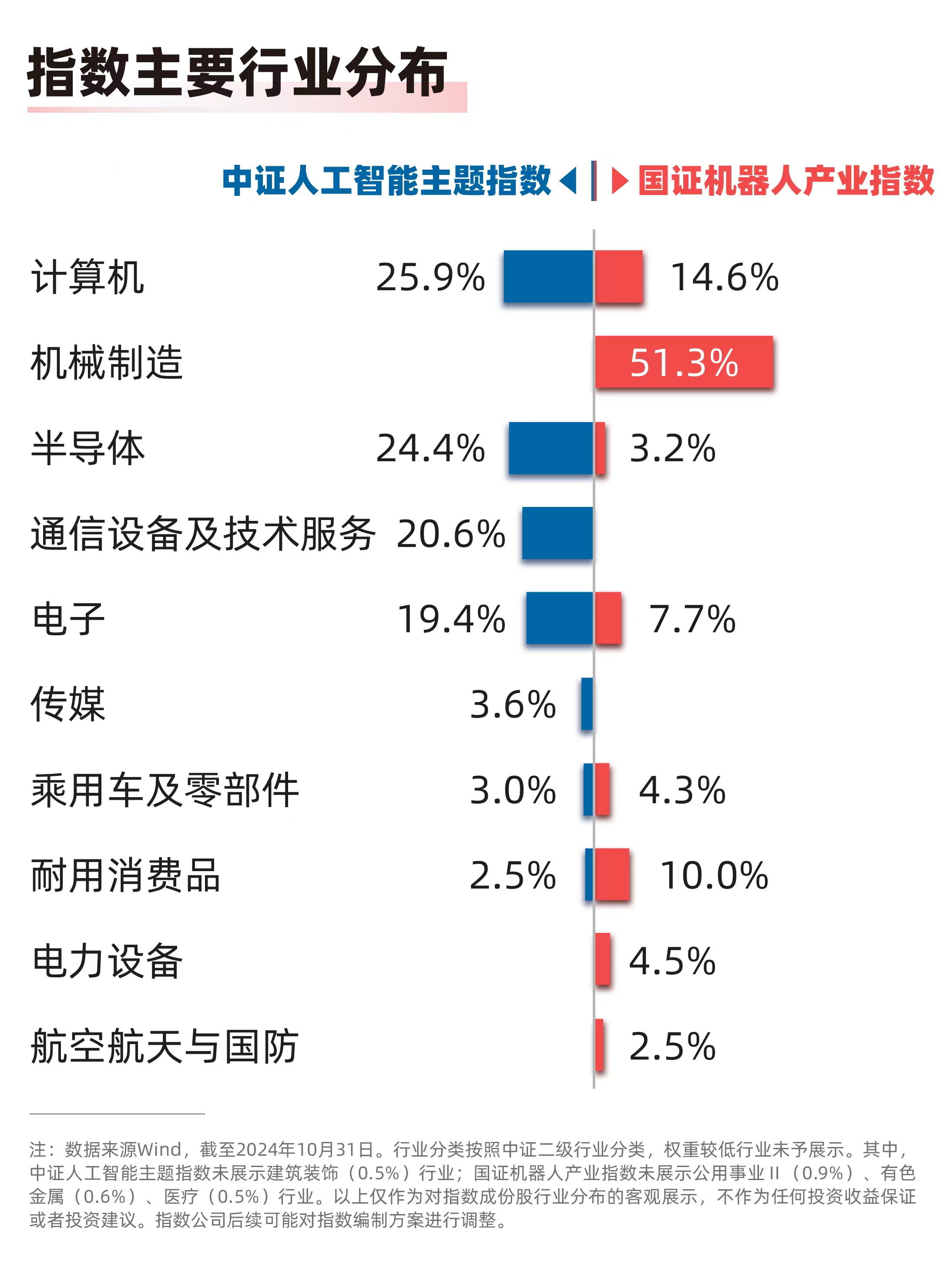 
          
            指数拉升，机器人100ETF（159530）、人工智能ETF（159819）等产品布局产业发展机遇
        