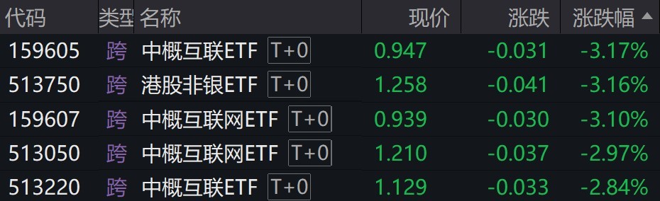 
          
            港股早盘走弱，多只中概互联相关ETF跌约3%
        