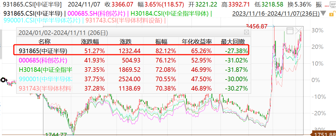 
          
            涨超51%，半导体最锋利的茅！半导体设备ETF（561980）大幅放量涨超6%！
        