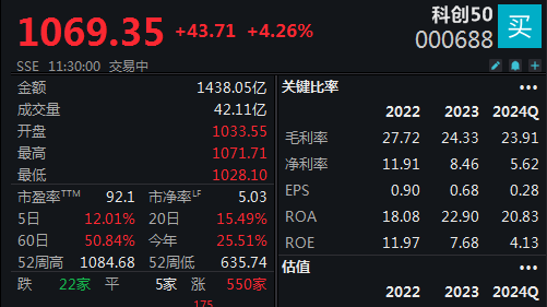 
          
            芯片产业迎涨停潮，科创50半日大涨4.26%
        