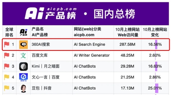 360AI搜索并列全球三大AI搜索 卫冕全球最大AI原生搜索引擎 