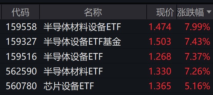 
          
            半导体设备概念股走强，多只相关ETF涨逾7%
        