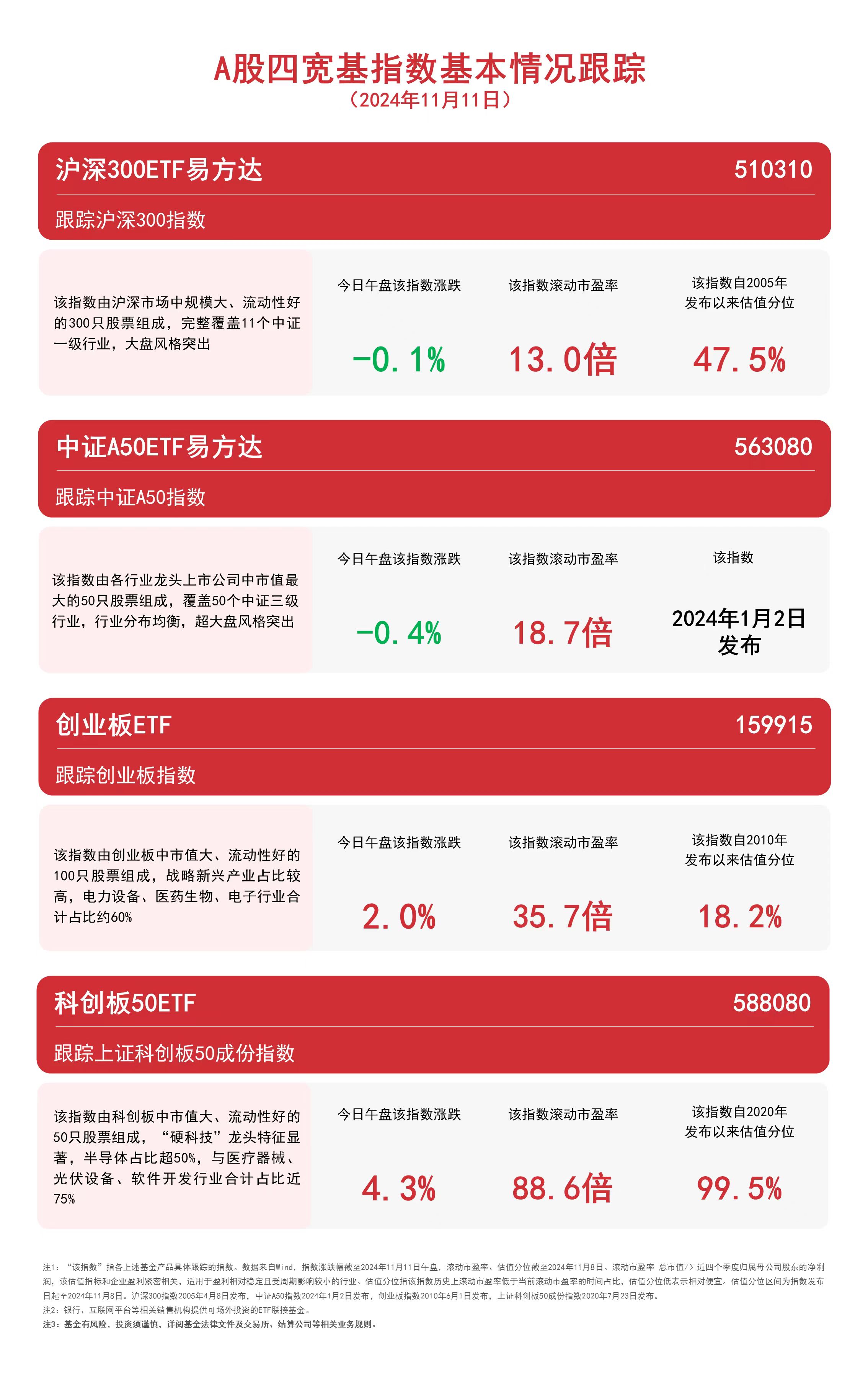 
          
            A股四宽基指数震荡，关注中证A50ETF易方达（563080）、沪深300ETF易方达（510310）等产品动向
        