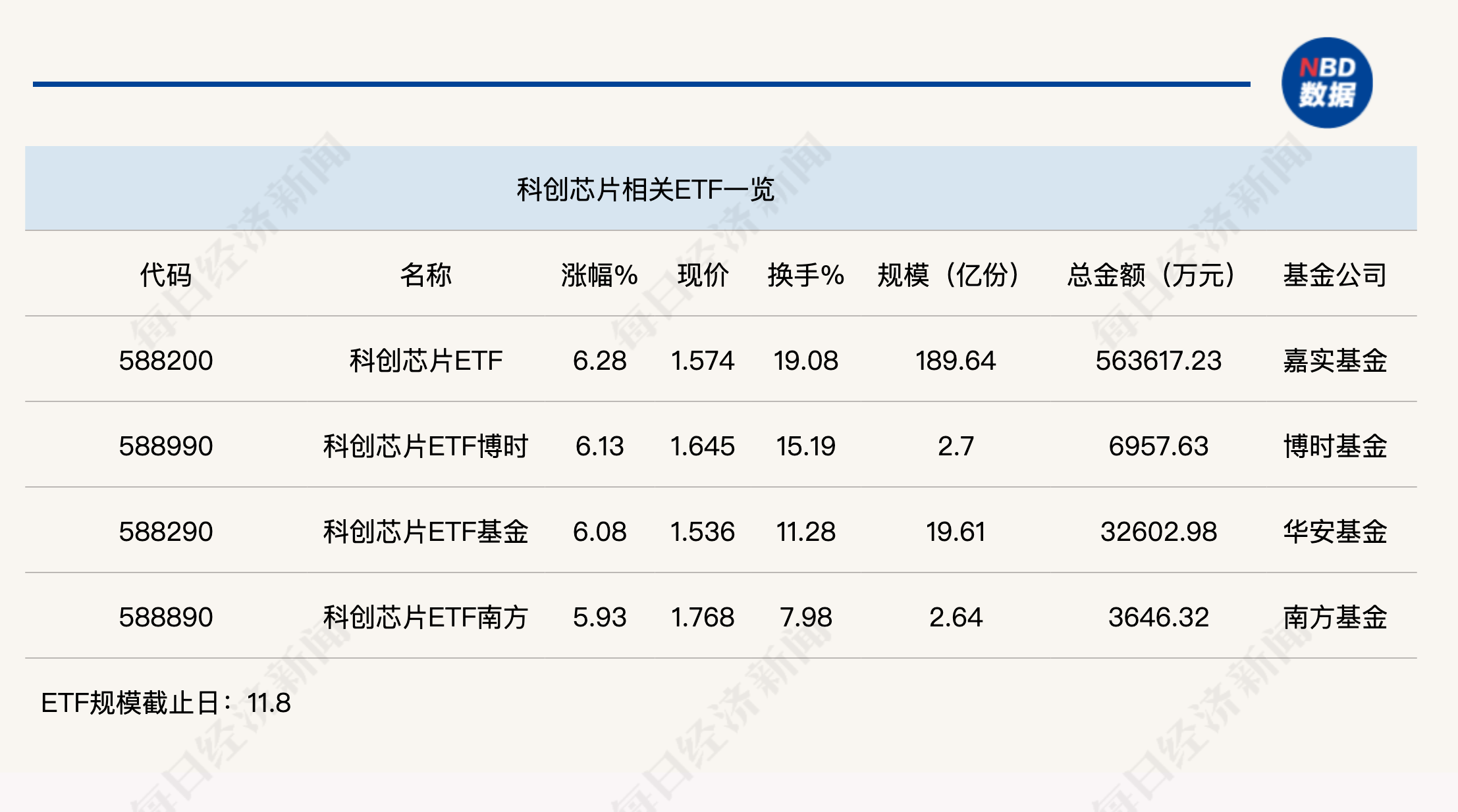 
          
            行业ETF风向标丨芯片持续火爆，科创芯片ETF半日成交56亿元
        