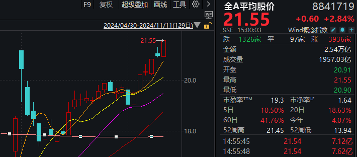 
          
            A股迎来里程碑时刻！科技打头阵，就是这么牛
        