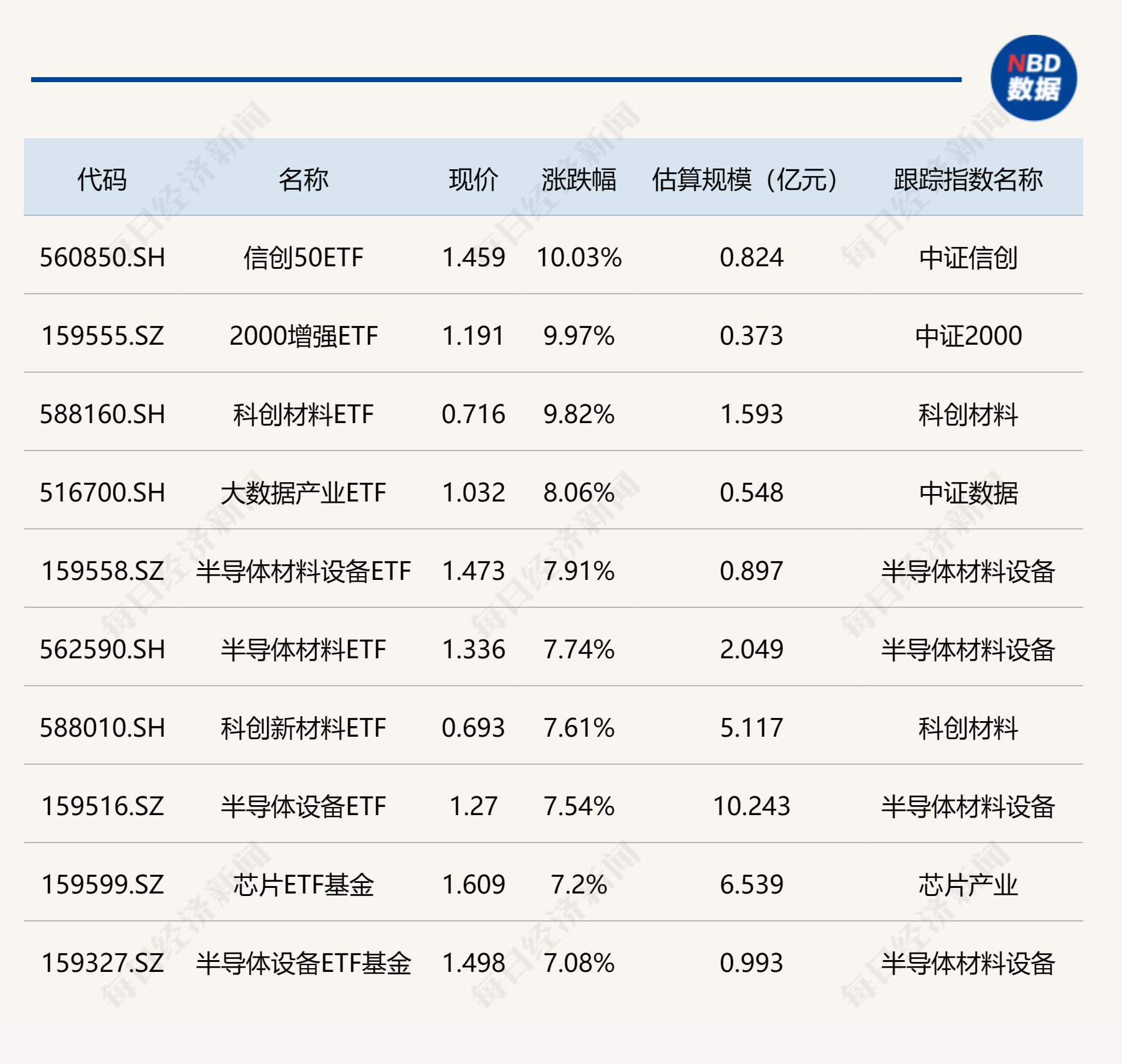 
          
            ETF今日收评 | 信创50ETF、2000增强ETF涨停，半导体相关ETF涨超7%
        