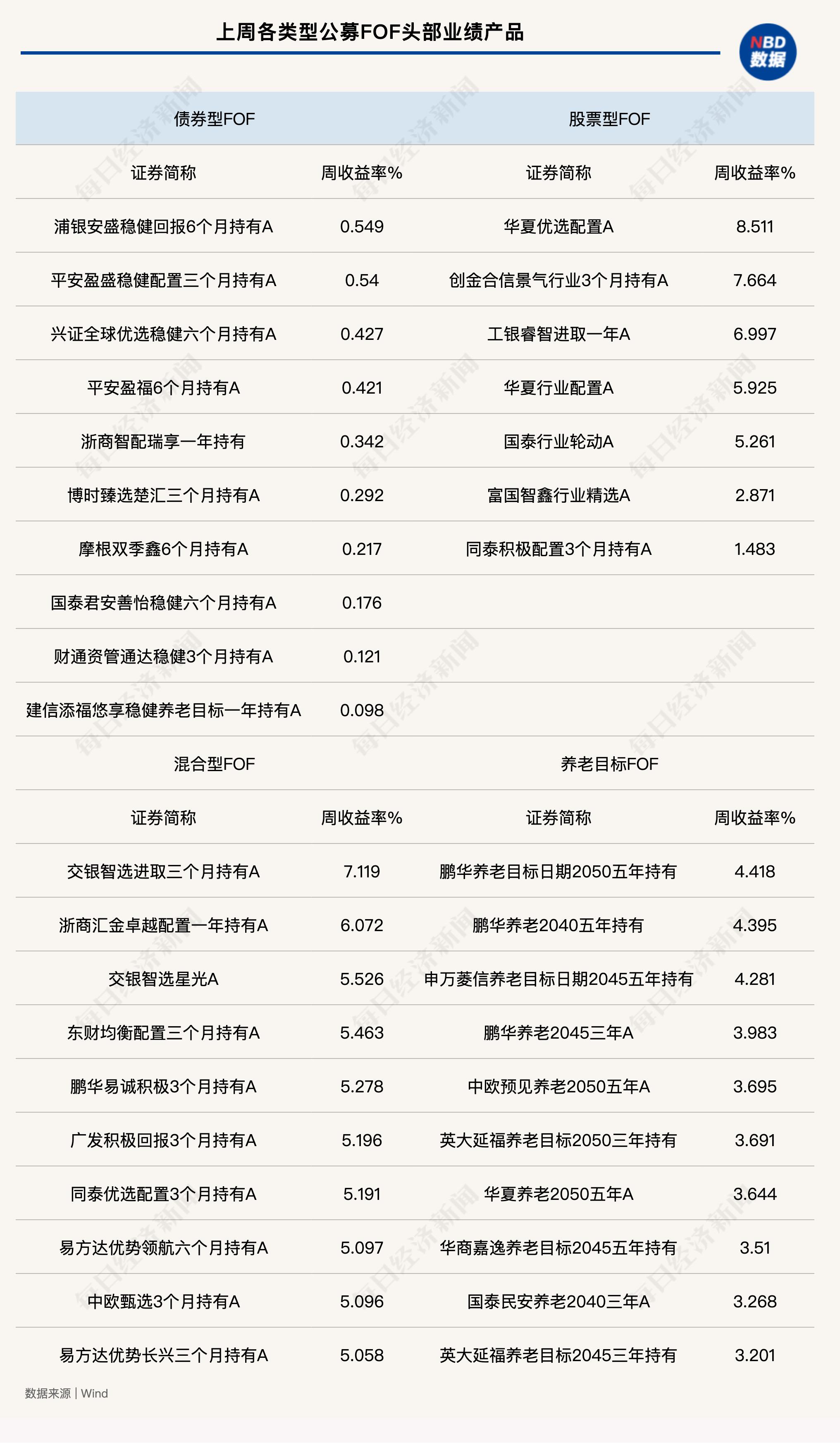 
          
            A股上周成交额再创新高，股票型FOF单周最高收益率超8%！
        