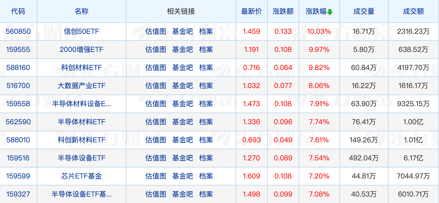 
          
            有基金定增项目大赚超200%；基金年内首尾业绩反向扩大
        