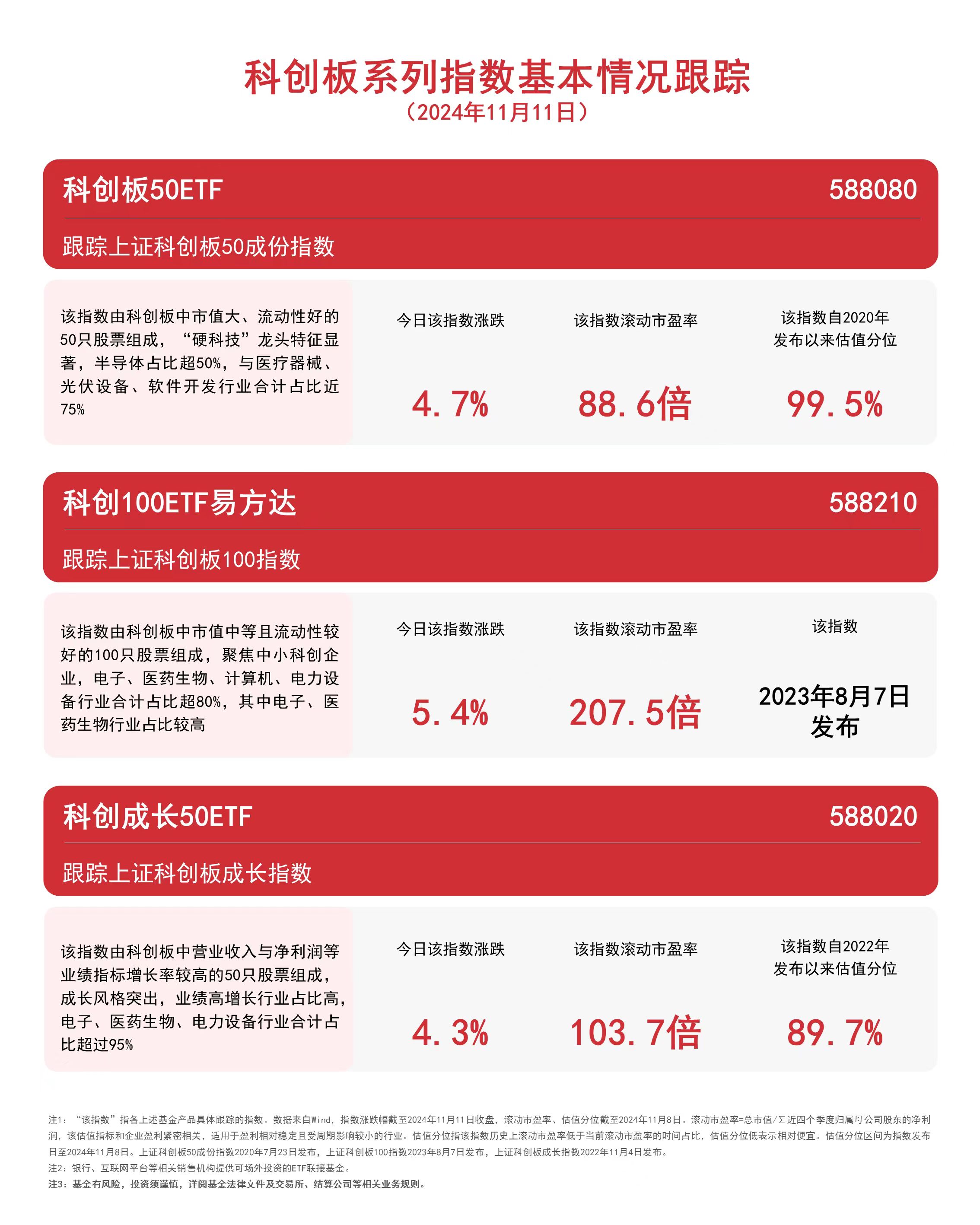 
          
            科创板系列指数走强，科创板50ETF（588080）、科创成长50ETF（588020）等产品布局战略性新兴产业
        