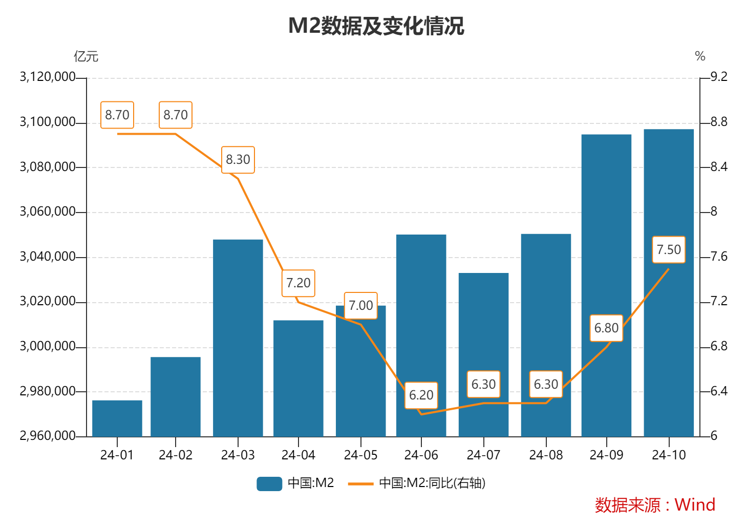 
          
            10月末M2同比增速7.5% 专家：金融总量增速稳中有升 政策积极效应正逐步显现
        