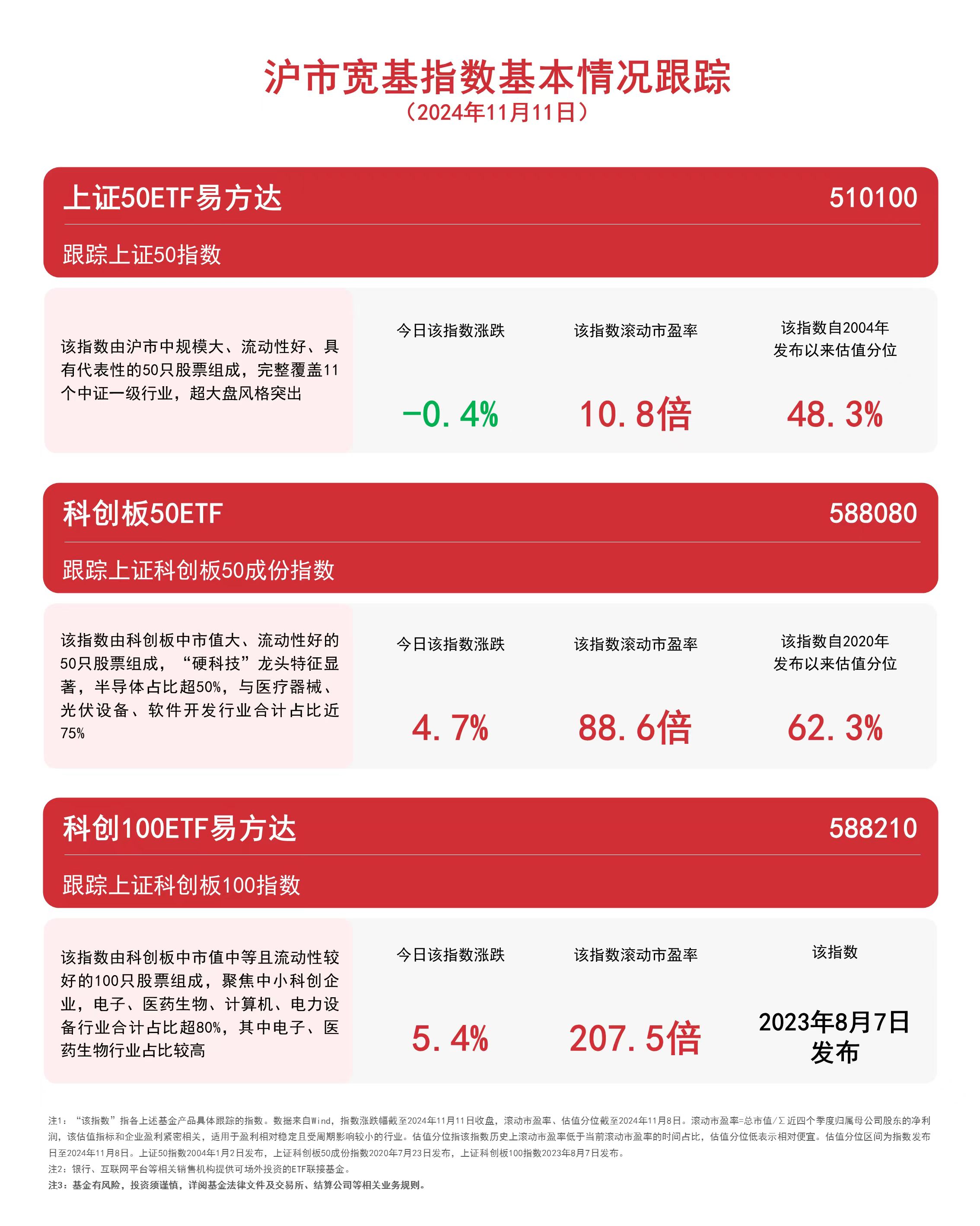 
          
            沪市宽基指数震荡，关注科创100ETF易方达（588210）、上证50ETF易方达（510100）等产品动向
        