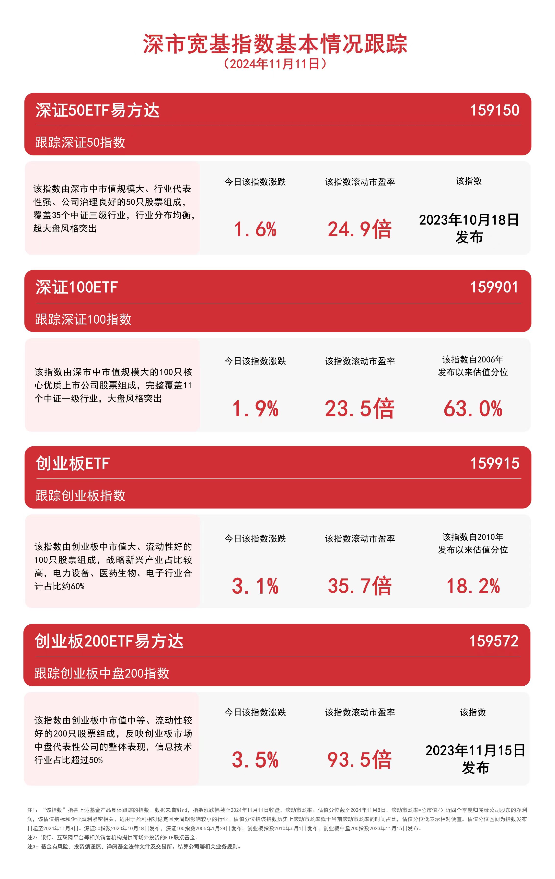 
          
            深市宽基指数低开高走，深证100ETF（159901）、深证50ETF易方达（159150）等产品受市场关注
        