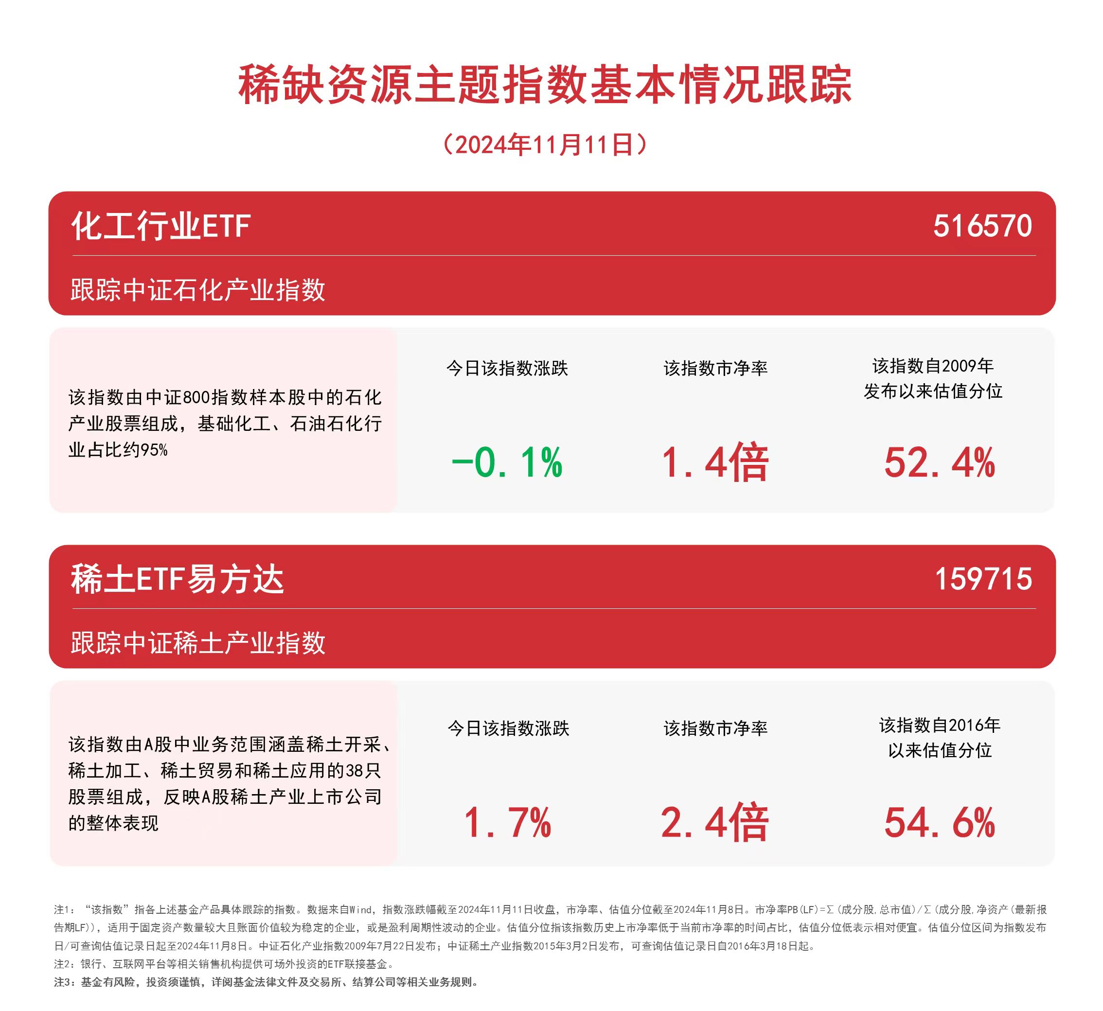 
          
            稀土概念活跃，关注稀土ETF易方达（159715）、化工行业ETF（516570）等产品未来走势
        