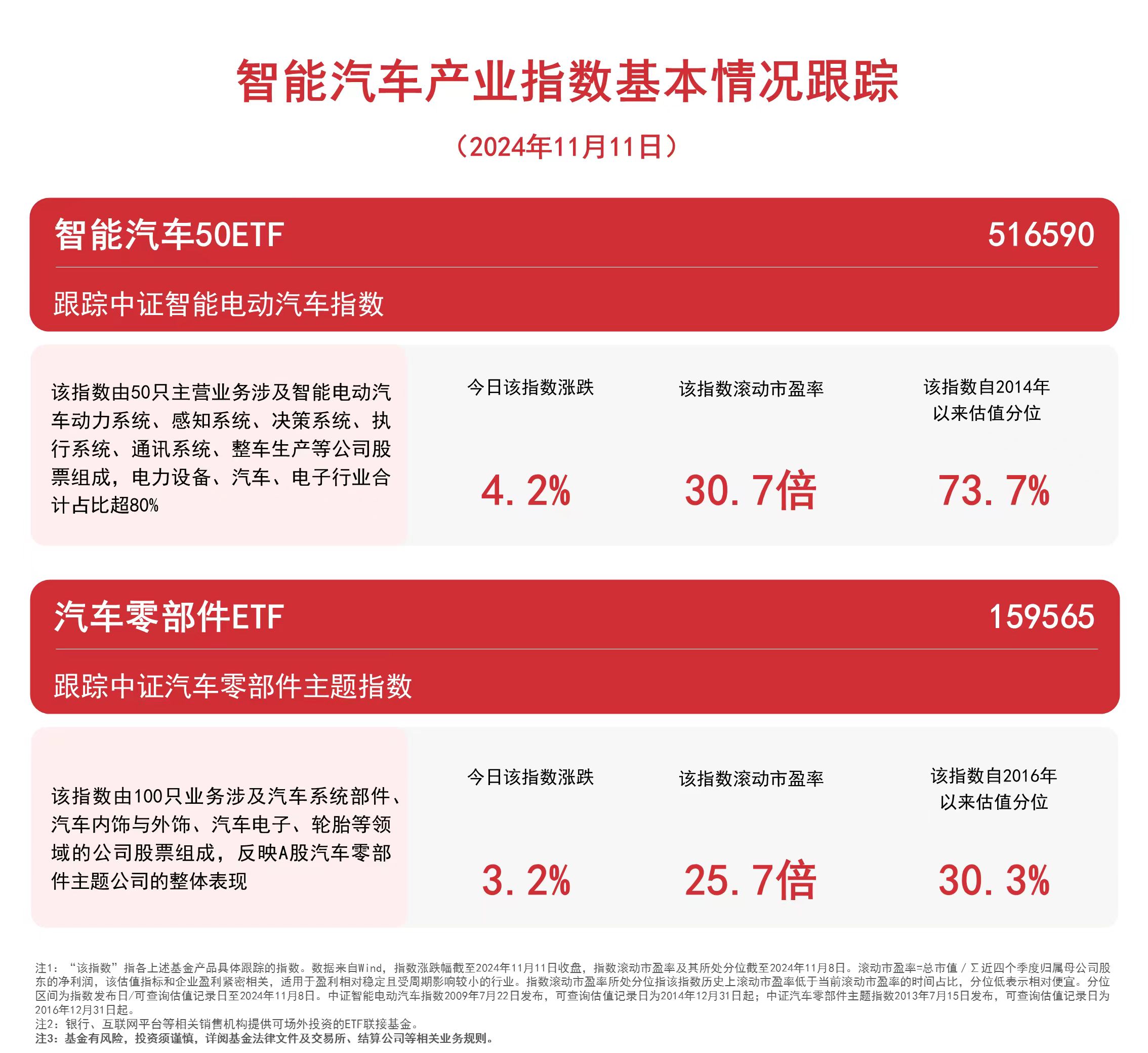 
          
            汽车板块走高，智能汽车50ETF（516590）、汽车零部件ETF（159565）等产品布局板块龙头
        