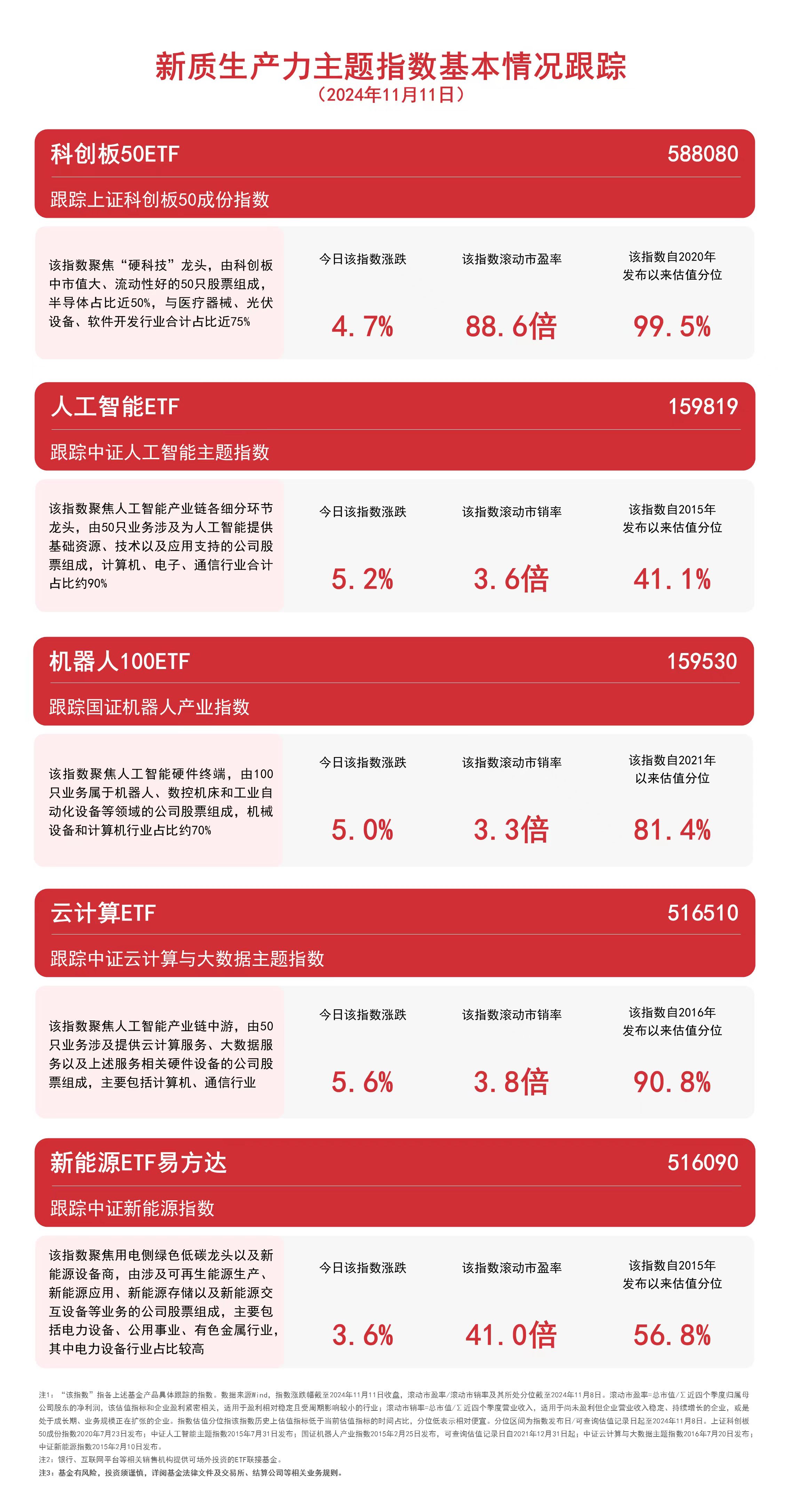 
          
            关注新质生产力，云计算ETF（516510）、机器人100ETF（159530）等产品聚焦未来产业
        