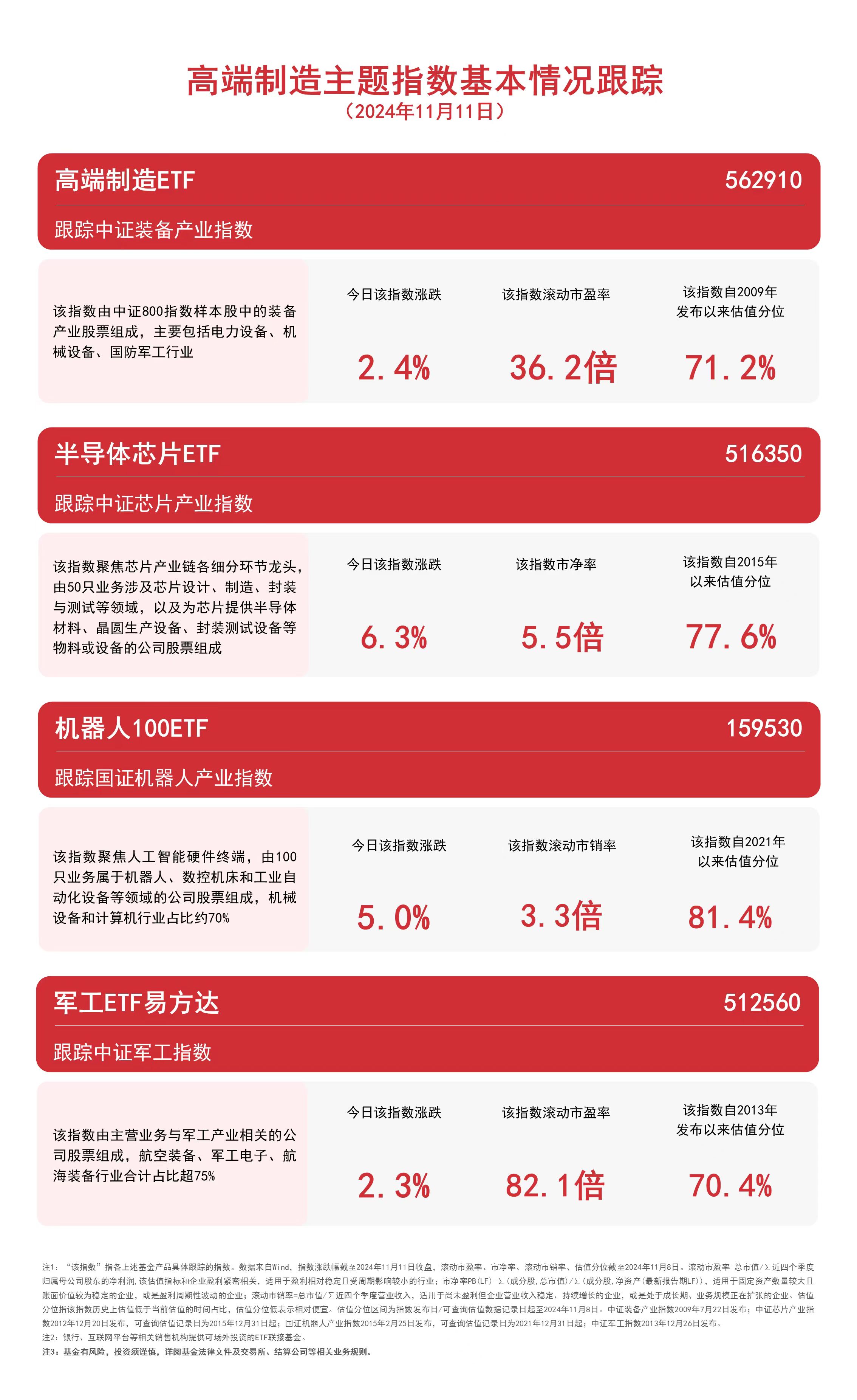 
          
            高端制造主题指数持续上涨，高端制造ETF（562910）、机器人100ETF（159530）等产品受关注
        