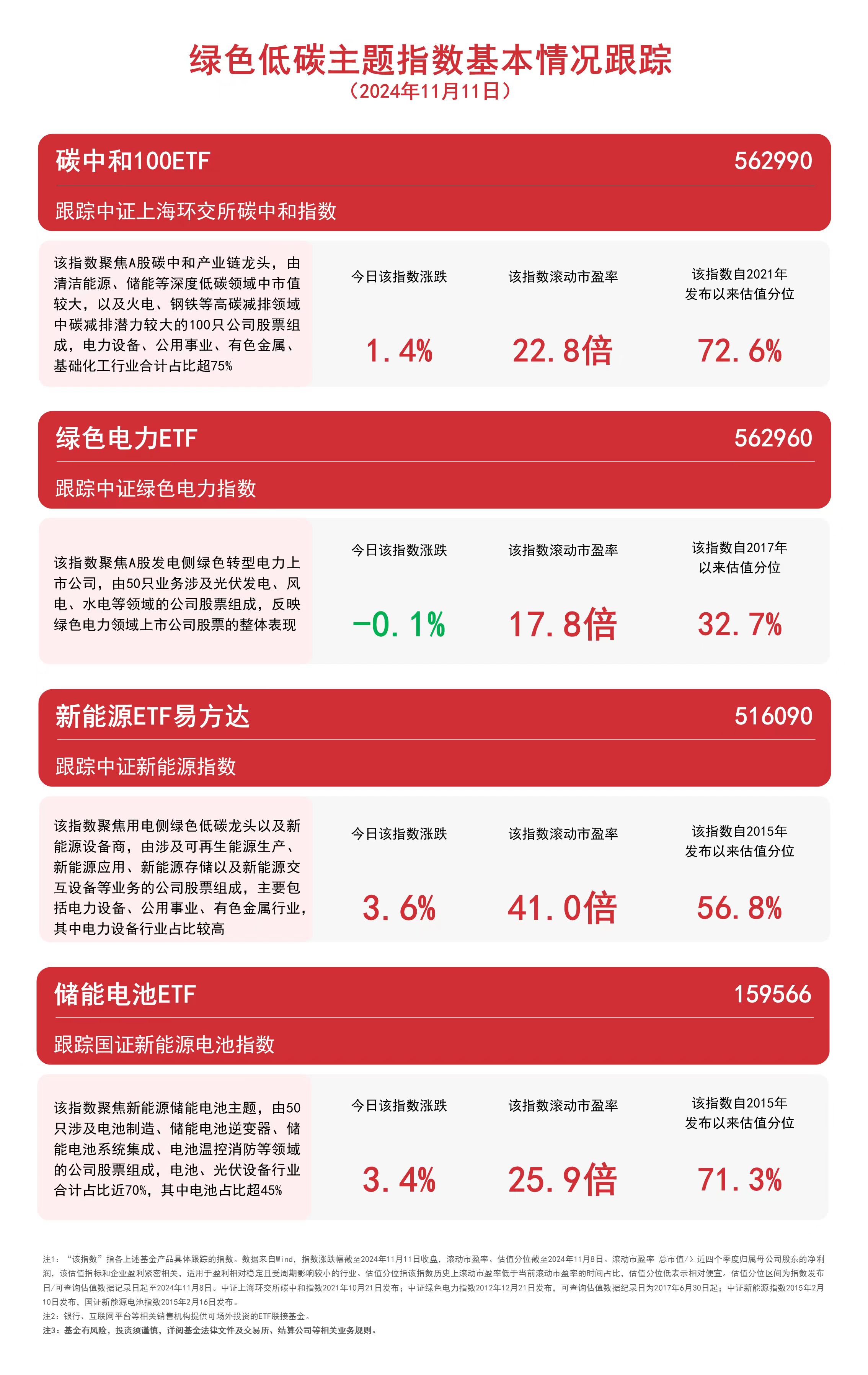 
          
            绿色低碳主题指数震荡，关注新能源ETF易方达（516090）、新能源ETF易方达（516090）等产品走势
        