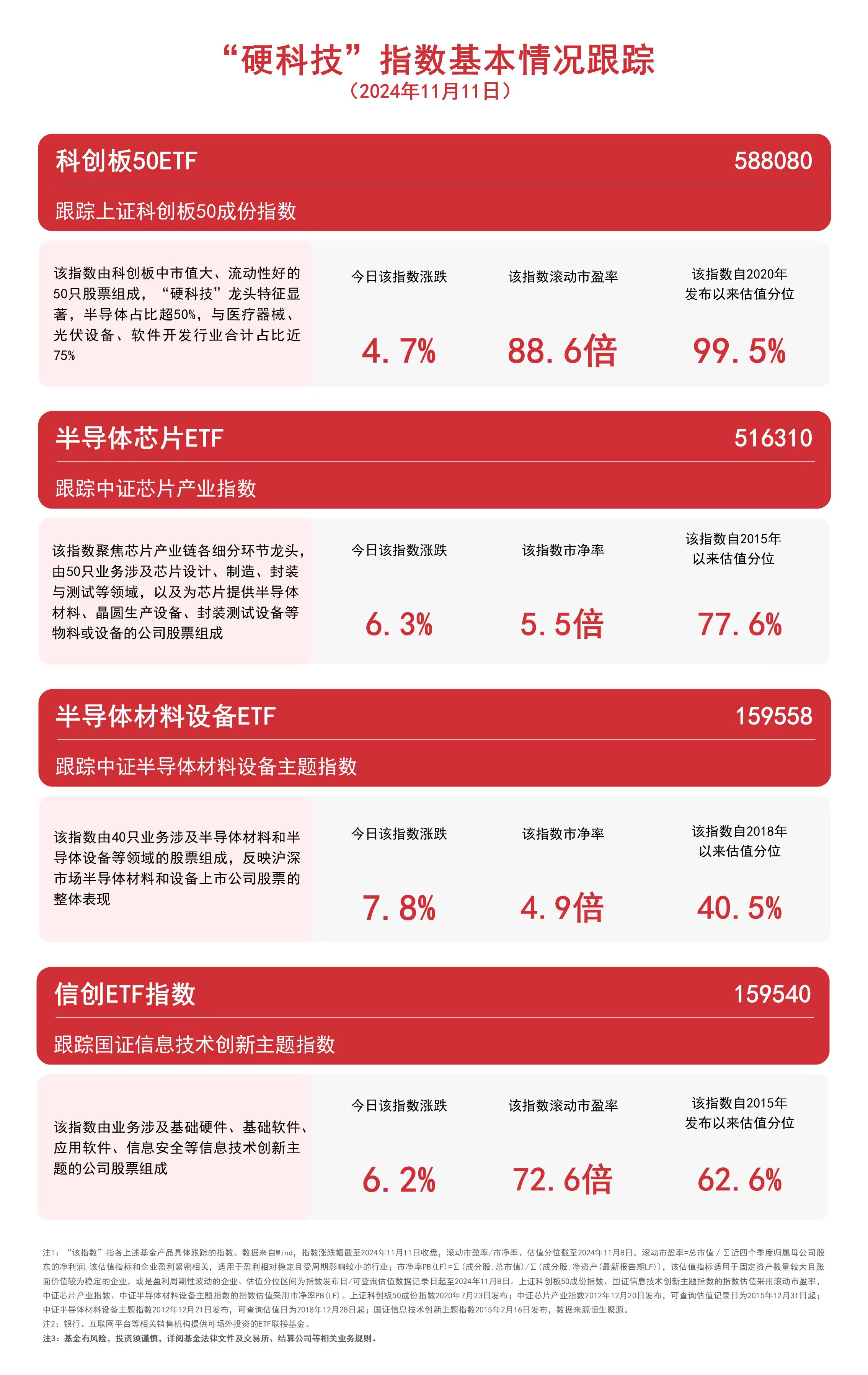 
          
            “硬科技”指数表现强势，关注半导体材料设备ETF（159558）、信创ETF指数（159540）等产品未来走势
        