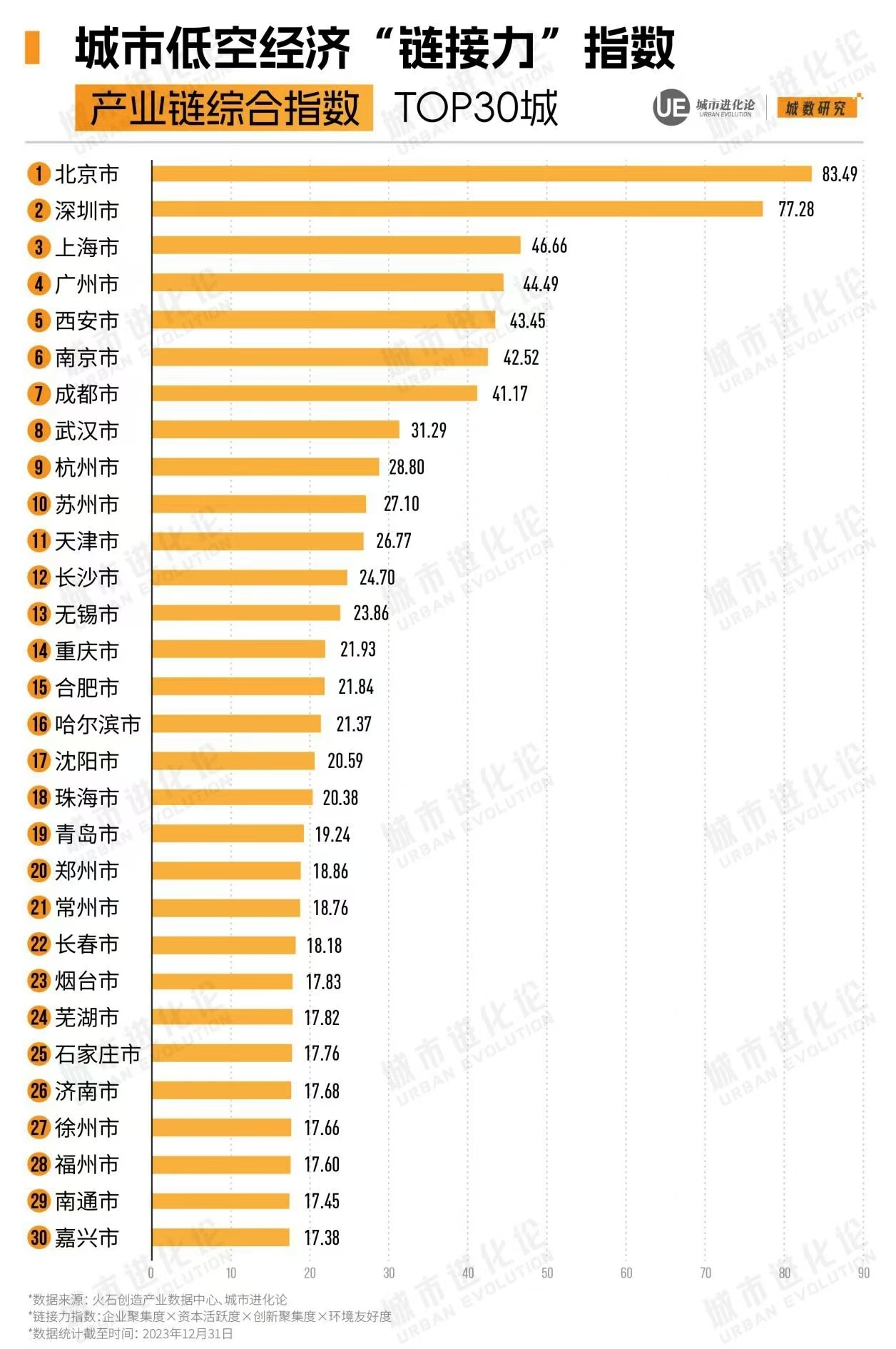 
          
            城市24小时 | 又一经济大省“押注”，凭何“起飞”
        