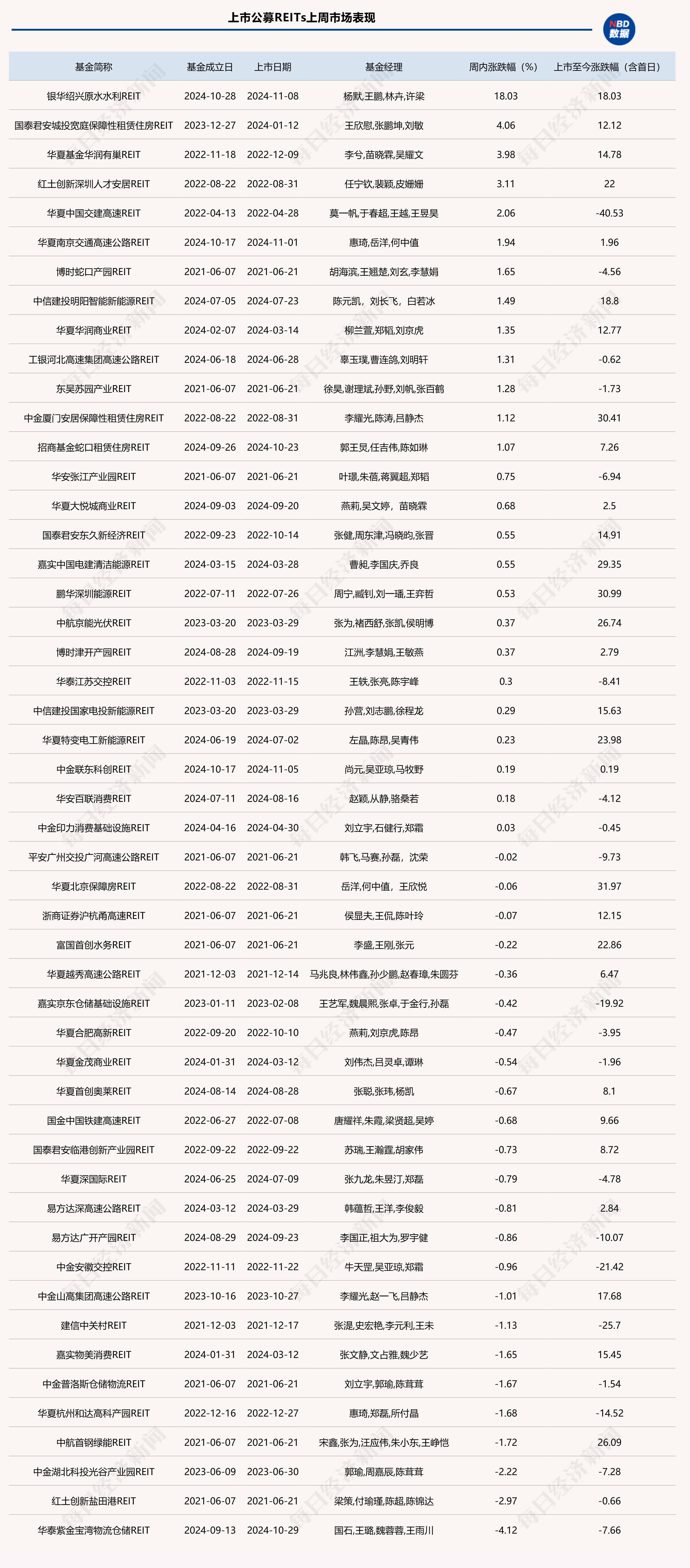 
          
            又有2单产品登陆资本市场，上市公募REITs数量已达50只
        