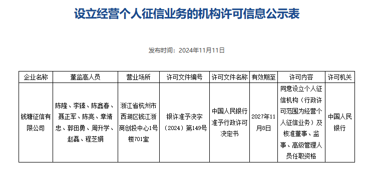 
          
            第三张个人征信牌照来了！钱塘征信正式获批
        