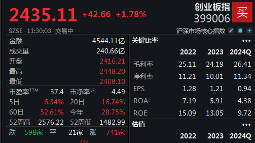 
          
            医药板块大反弹，创业板指半日涨1.78%
        