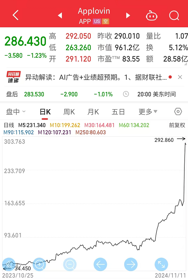 
          
            AI广告概念、医药股大涨！高位题材股连续跌停，牛市的市场风格转变了吗？
        