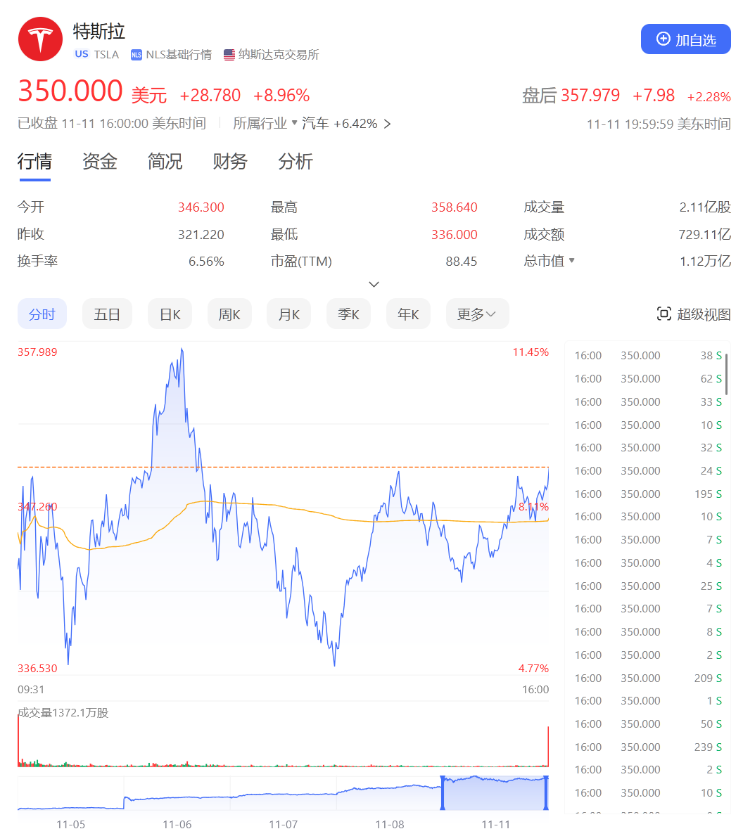 
          
            4天巨亏370亿元，马斯克“打爆”对冲基金空头！特朗普胜选后他身家大涨，已达3200亿美元
        