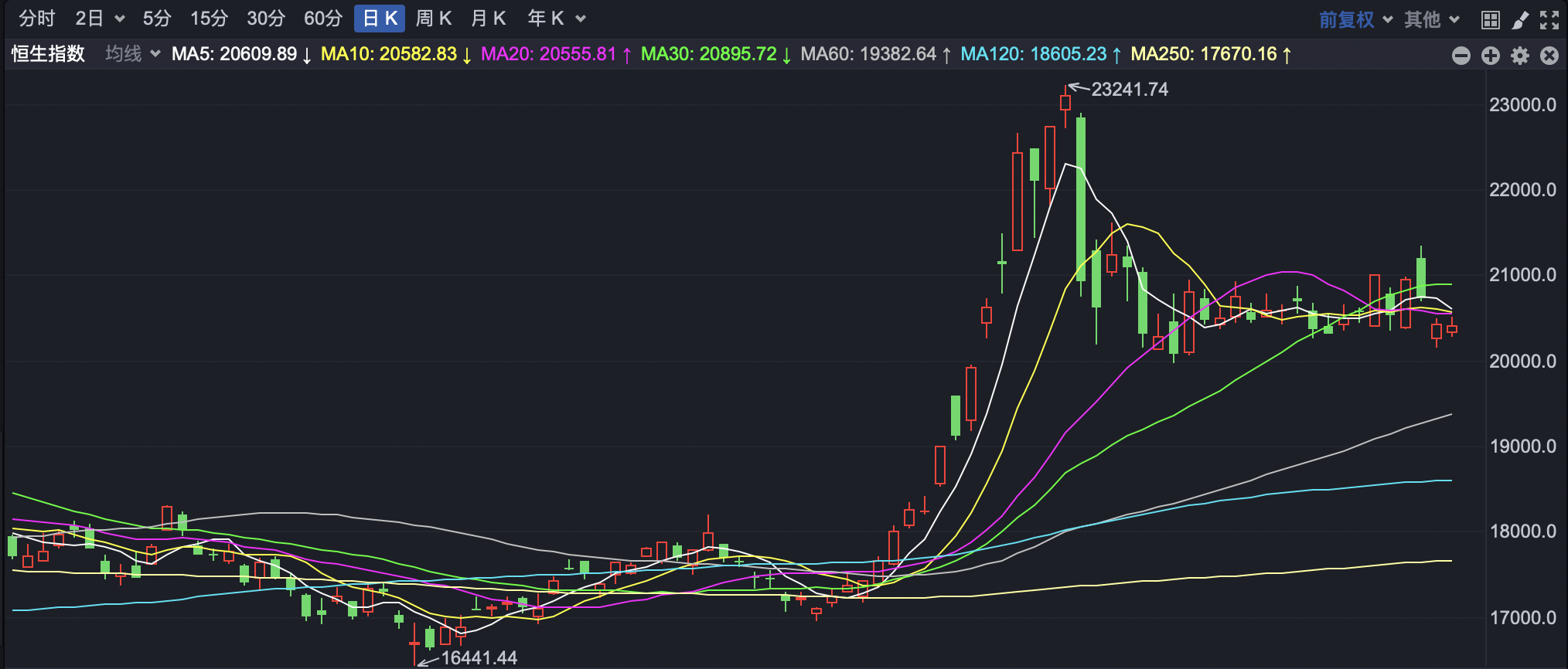 
          
            恒指低开高走 宜宾商业银行拟港股IPO
        