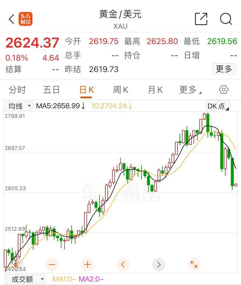 
          
            金价大跳水！有人提前变现38万元，卖了6根金条
        