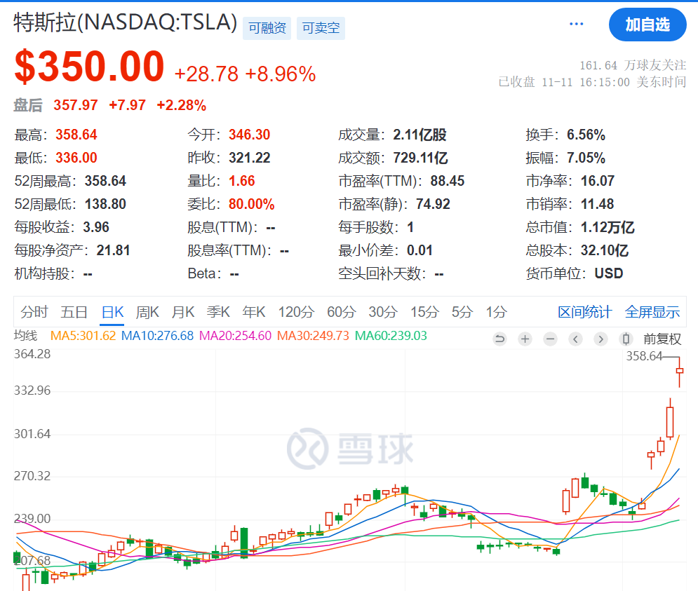 
          
            特斯拉大涨近9%，马斯克身家又大增162亿美元，总资产超3200亿美元！
        