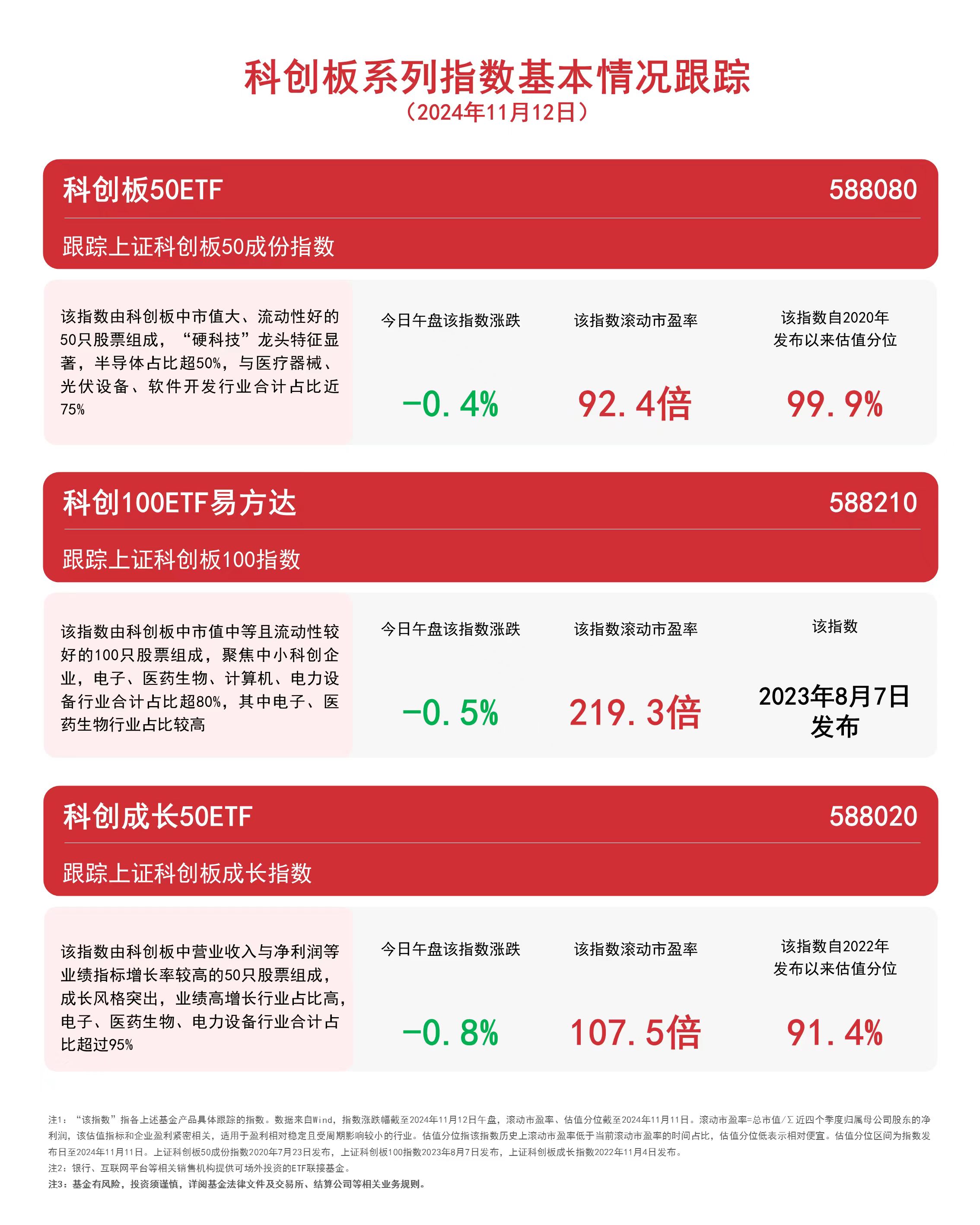 
          
            科创板系列指数回调，关注科创板50ETF（588080）、科创成长50ETF（588020）等产品走势
        