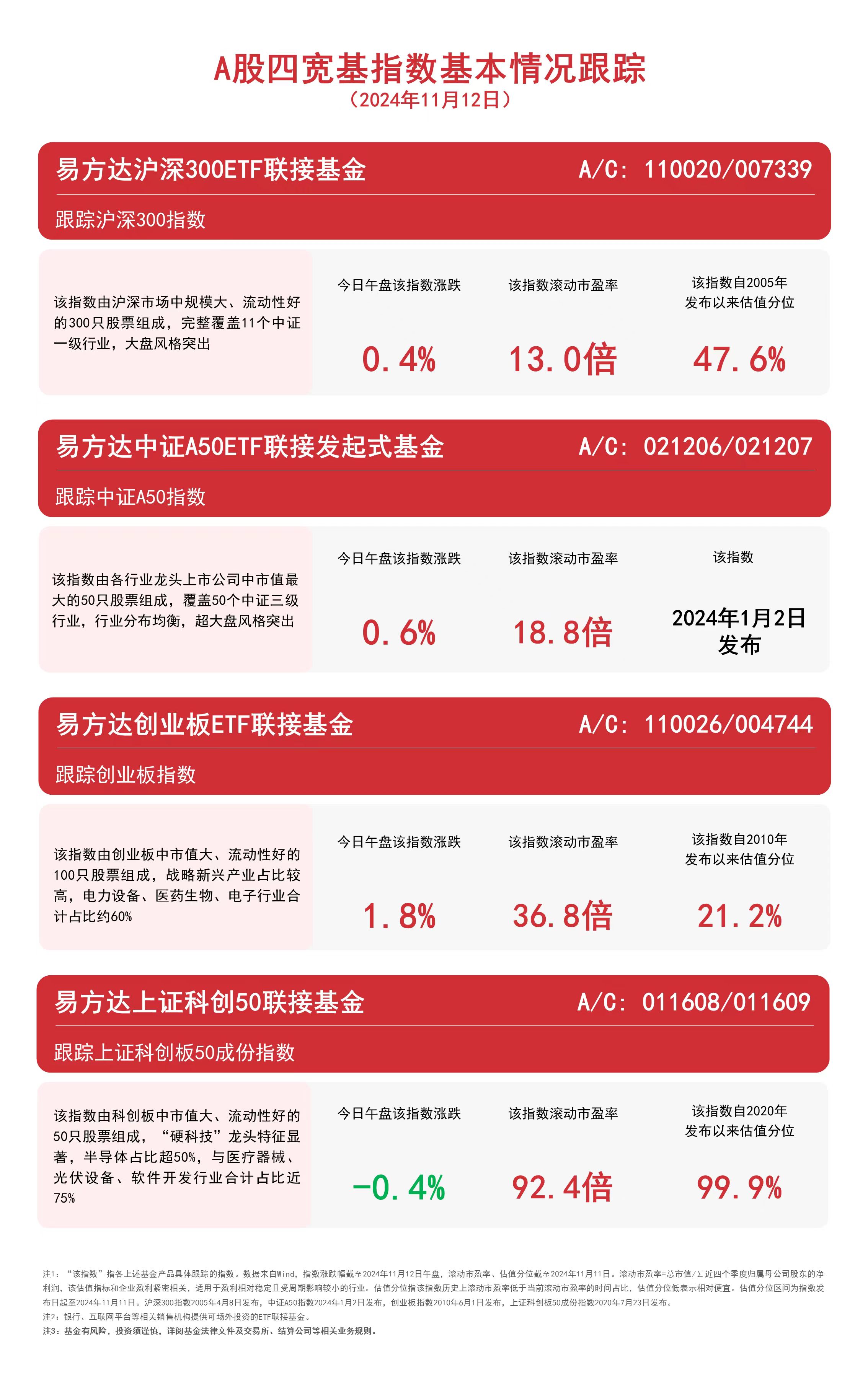 
          
            A股四宽基指数冲高回落，易方达沪深300ETF联接基金（A/C: 110020/007339）等产品聚焦A股核心资产
        