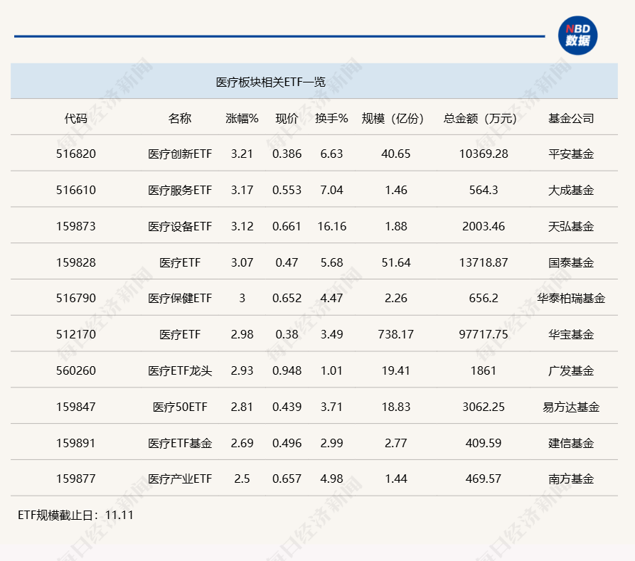 
          
            行业ETF风向标丨新增长阶段可期，多只医疗ETF半日涨幅超3%
        