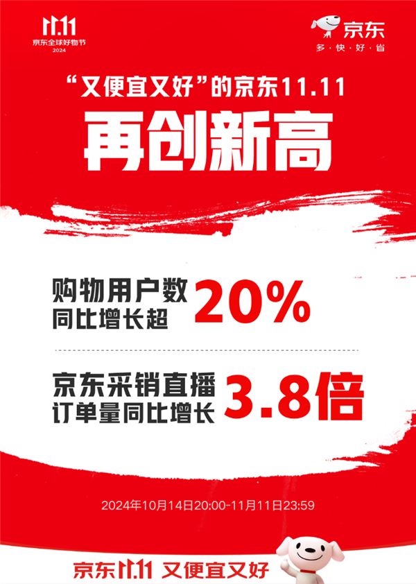 京东11.11购物用户数增长超20%！ 羽绒服、保暖内衣、冲锋衣增长翻倍